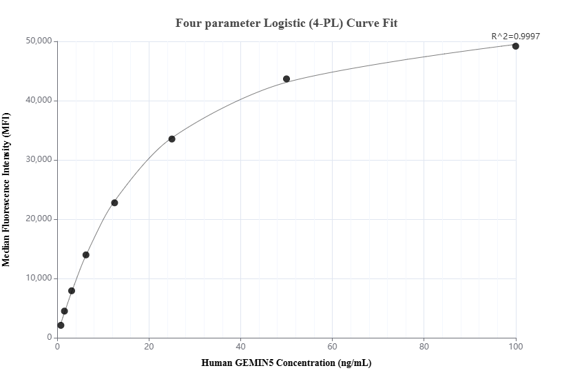 Cytometric bead array standard curve of MP01070-3